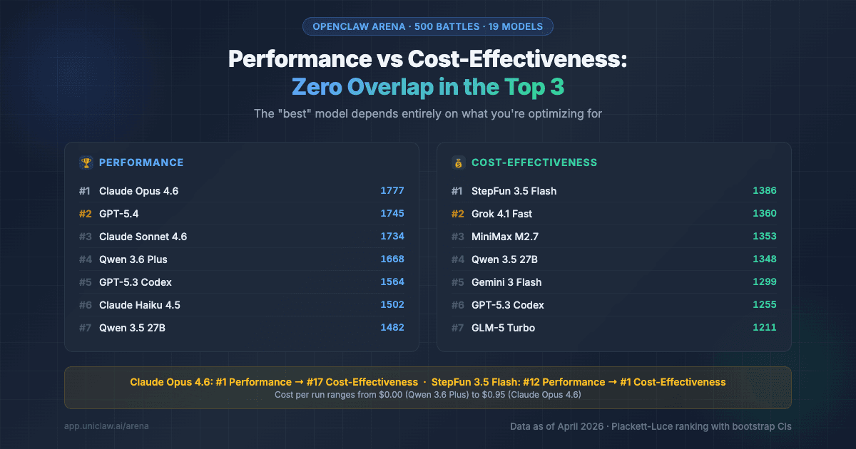 What 500 Agentic Benchmarks Reveal About AI Model Performance and Cost